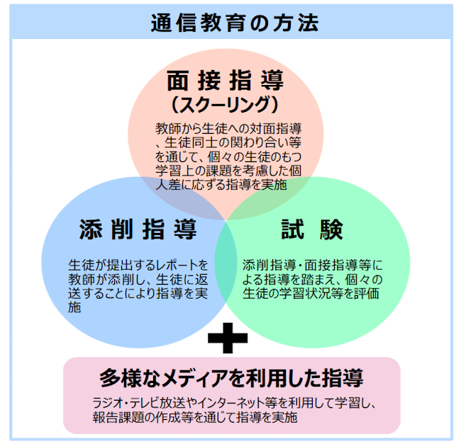 全日制高校　勉強法